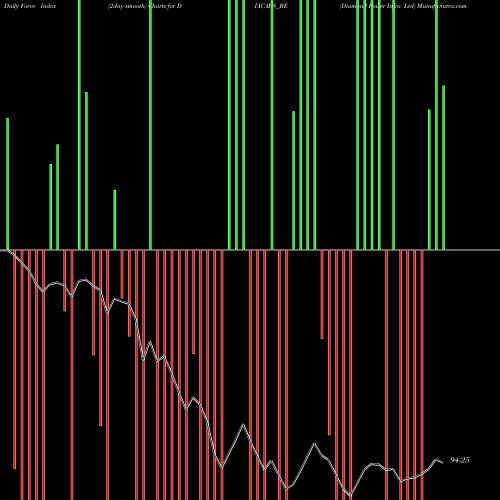 Force Index chart Diamond Power Infra Ltd DIACABS_BE share NSE Stock Exchange 