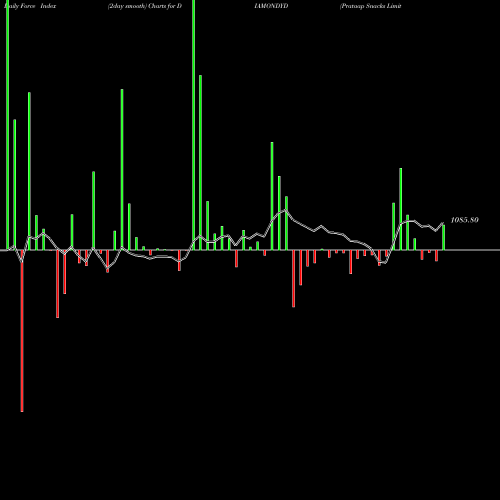 Force Index chart Prataap Snacks Limited DIAMONDYD share NSE Stock Exchange 