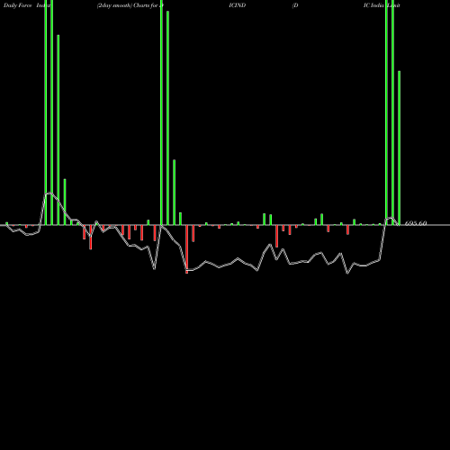 Force Index chart DIC India Limited DICIND share NSE Stock Exchange 