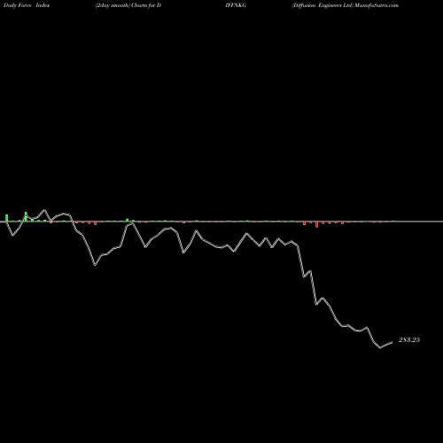Force Index chart Diffusion Engineers Ltd DIFFNKG share NSE Stock Exchange 
