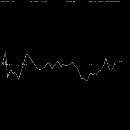 Force Index chart Diffusion Engineers Ltd DIFFNKG_BE share NSE Stock Exchange 