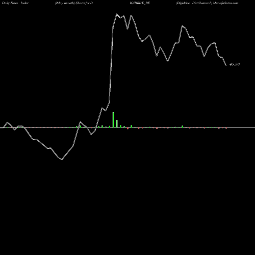 Force Index chart Digidrive Distributors L DIGIDRIVE_BE share NSE Stock Exchange 