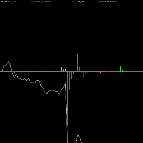 Force Index chart Digikore Studios Limited DIGIKORE_SM share NSE Stock Exchange 