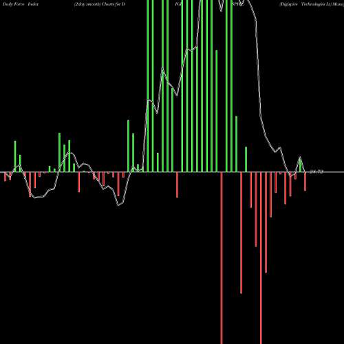 Force Index chart Digispice Technologies Lt DIGISPICE share NSE Stock Exchange 