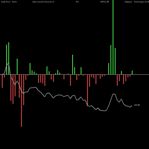 Force Index chart Digispice Technologies Lt DIGISPICE_BE share NSE Stock Exchange 