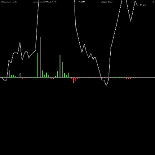 Force Index chart Digjam Limited DIGJAM share NSE Stock Exchange 