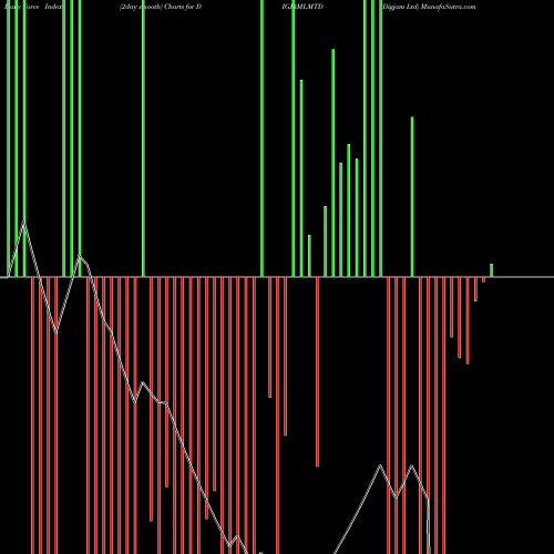 Force Index chart Digjam Ltd DIGJAMLMTD share NSE Stock Exchange 