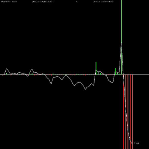 Force Index chart Debock Industries Limited DIL share NSE Stock Exchange 