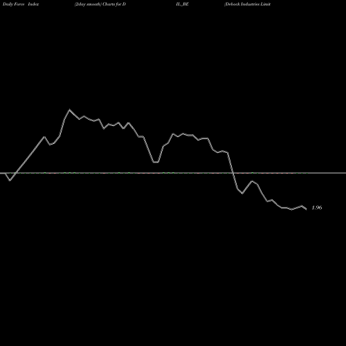 Force Index chart Debock Industries Limited DIL_BE share NSE Stock Exchange 