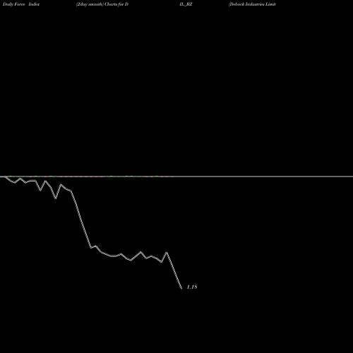 Force Index chart Debock Industries Limited DIL_BZ share NSE Stock Exchange 