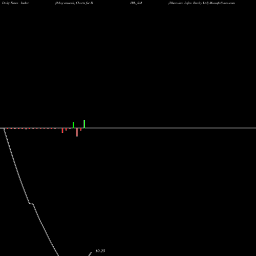 Force Index chart Dhanuka Infra Realty Ltd DIRL_SM share NSE Stock Exchange 
