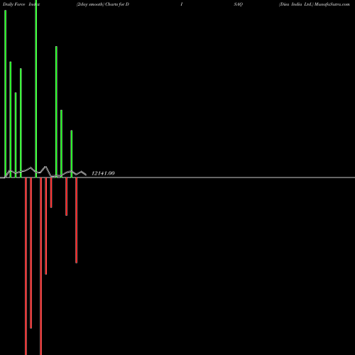 Force Index chart Disa India Ltd. DISAQ share NSE Stock Exchange 