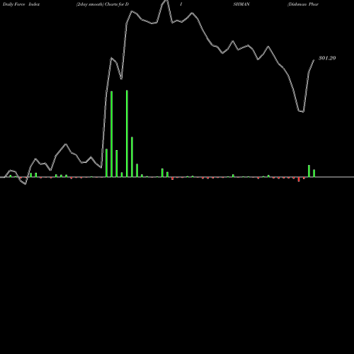 Force Index chart Dishman Pharmaceuticals And Chemicals Limited DISHMAN share NSE Stock Exchange 