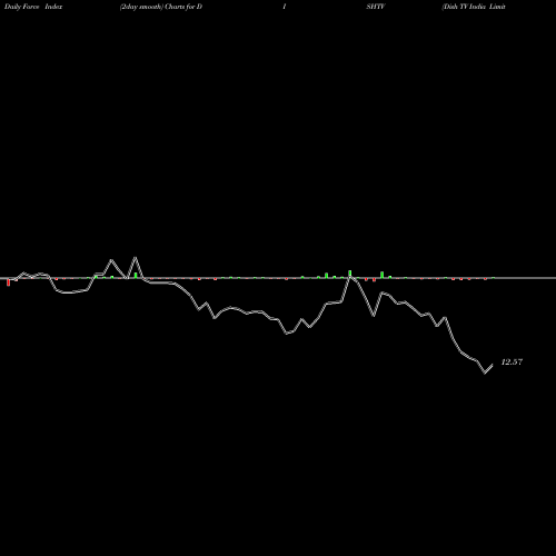 Force Index chart Dish TV India Limited DISHTV share NSE Stock Exchange 