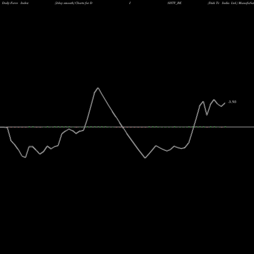 Force Index chart Dish Tv India Ltd. DISHTV_BE share NSE Stock Exchange 