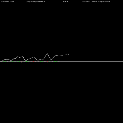 Force Index chart Miraeamc - Dividend DIVIDEND share NSE Stock Exchange 