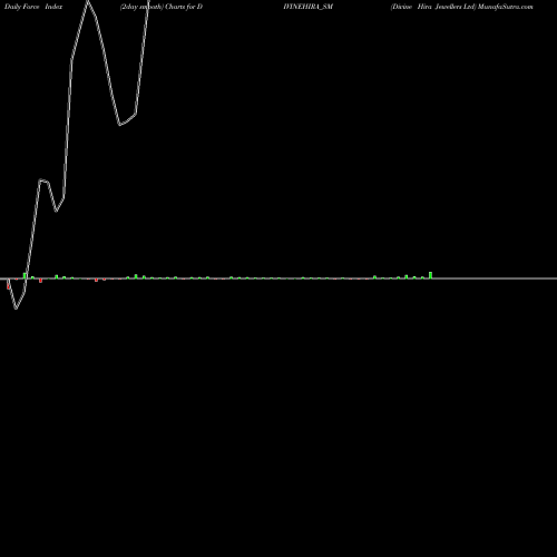 Force Index chart Divine Hira Jewellers Ltd DIVINEHIRA_SM share NSE Stock Exchange 