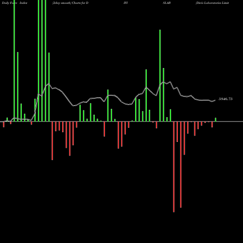 Force Index chart Divi's Laboratories Limited DIVISLAB share NSE Stock Exchange 