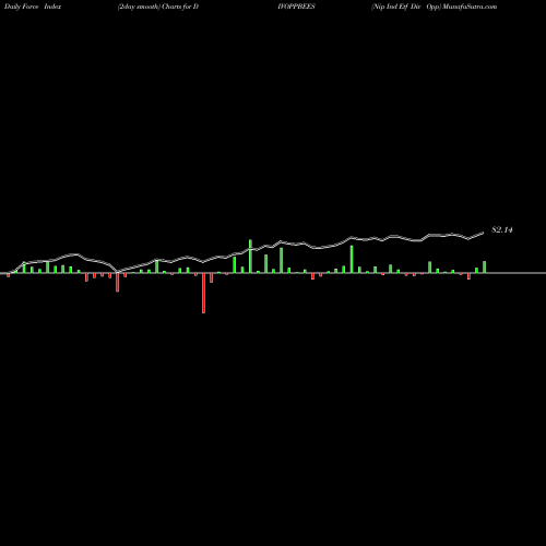Force Index chart Nip Ind Etf Div Opp DIVOPPBEES share NSE Stock Exchange 