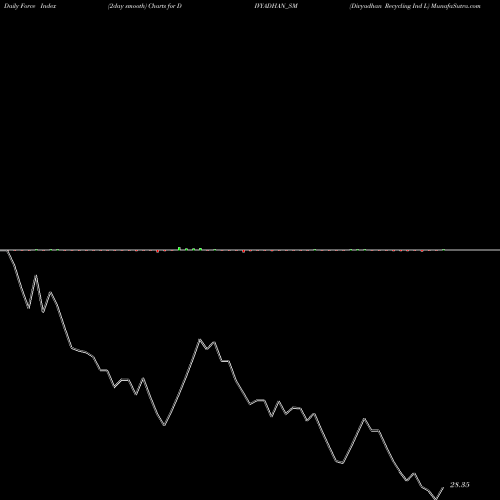 Force Index chart Divyadhan Recycling Ind L DIVYADHAN_SM share NSE Stock Exchange 