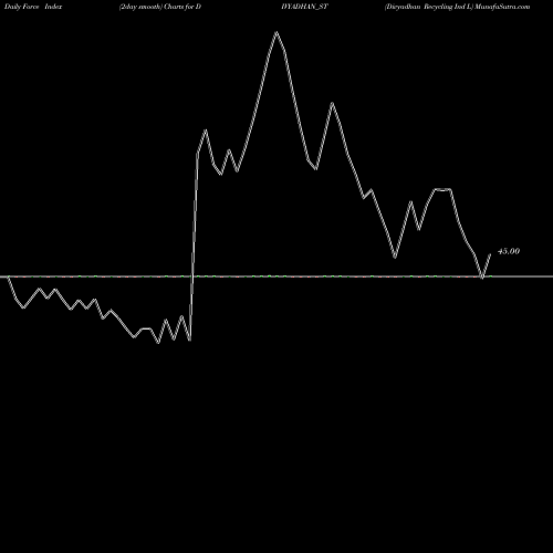 Force Index chart Divyadhan Recycling Ind L DIVYADHAN_ST share NSE Stock Exchange 