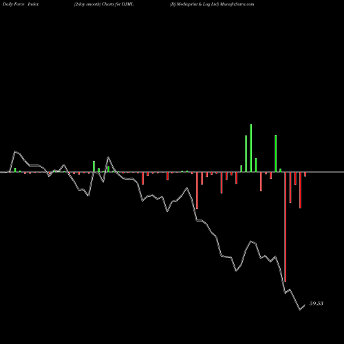Force Index chart Dj Mediaprint & Log Ltd DJML share NSE Stock Exchange 