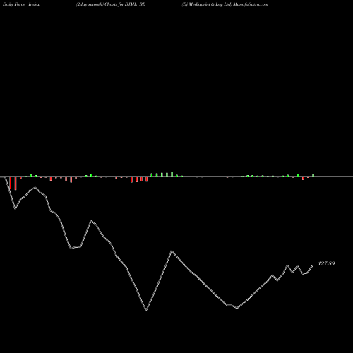 Force Index chart Dj Mediaprint & Log Ltd DJML_BE share NSE Stock Exchange 