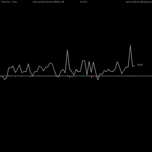 Force Index chart D K Enterprises Global L DKEGL_SM share NSE Stock Exchange 