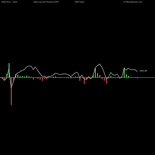 Force Index chart DLF Limited DLF share NSE Stock Exchange 