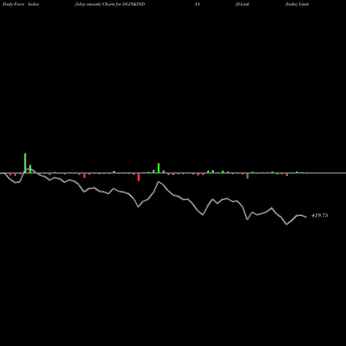 Force Index chart D-Link (India) Limited DLINKINDIA share NSE Stock Exchange 
