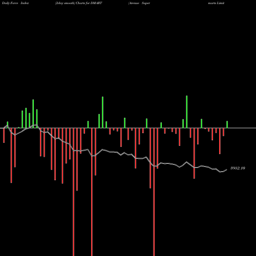 Force Index chart Avenue Supermarts Limited DMART share NSE Stock Exchange 