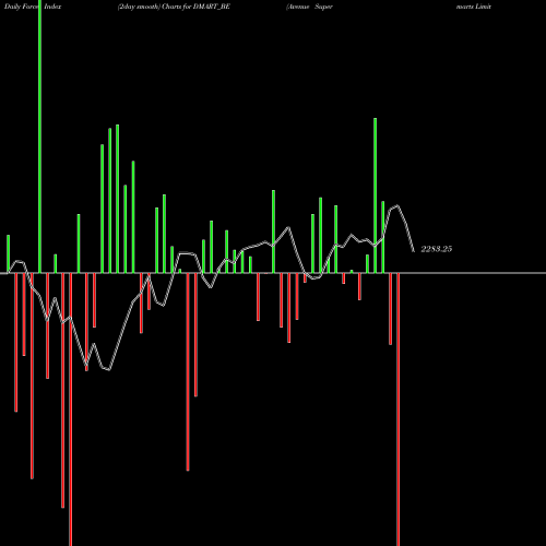 Force Index chart Avenue Supermarts Limited DMART_BE share NSE Stock Exchange 