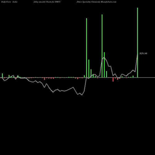 Force Index chart Dmcc Speciality Chemicals DMCC share NSE Stock Exchange 