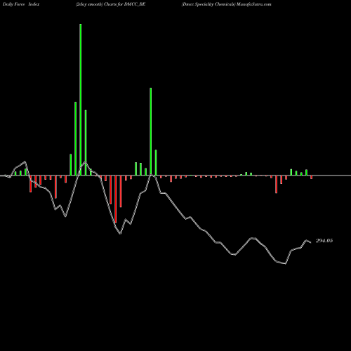 Force Index chart Dmcc Speciality Chemicals DMCC_BE share NSE Stock Exchange 