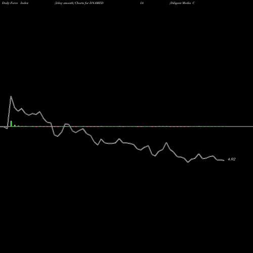 Force Index chart Diligent Media Corp Ltd. DNAMEDIA share NSE Stock Exchange 