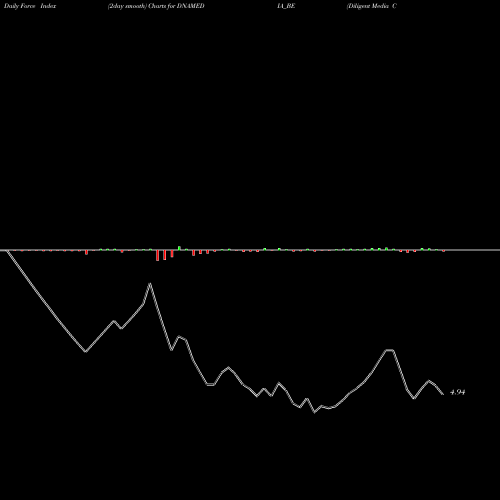 Force Index chart Diligent Media Corp Ltd. DNAMEDIA_BE share NSE Stock Exchange 