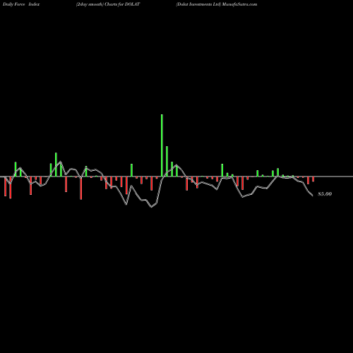 Force Index chart Dolat Investments Ltd DOLAT share NSE Stock Exchange 