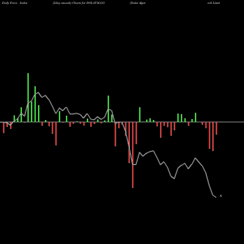 Force Index chart Dolat Algotech Limited DOLATALGO share NSE Stock Exchange 