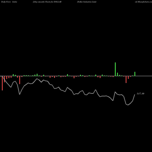 Force Index chart Dollar Industries Limited DOLLAR share NSE Stock Exchange 