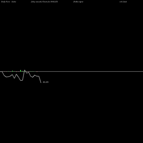 Force Index chart Dollex Agrotech Limited DOLLEX share NSE Stock Exchange 
