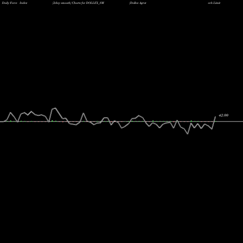 Force Index chart Dollex Agrotech Limited DOLLEX_SM share NSE Stock Exchange 