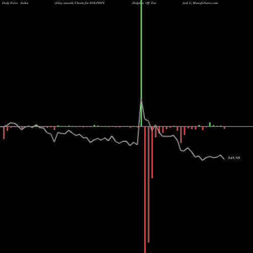 Force Index chart Dolphin Off Ent (ind) L DOLPHIN share NSE Stock Exchange 