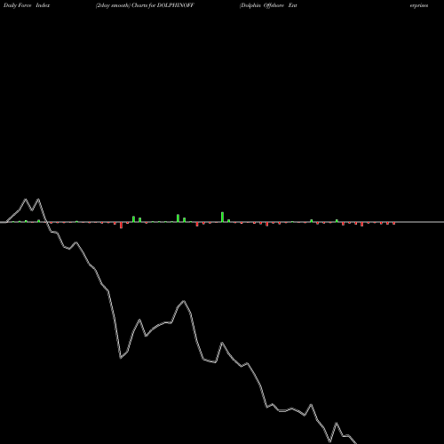 Force Index chart Dolphin Offshore Enterprises (India) Limited DOLPHINOFF share NSE Stock Exchange 