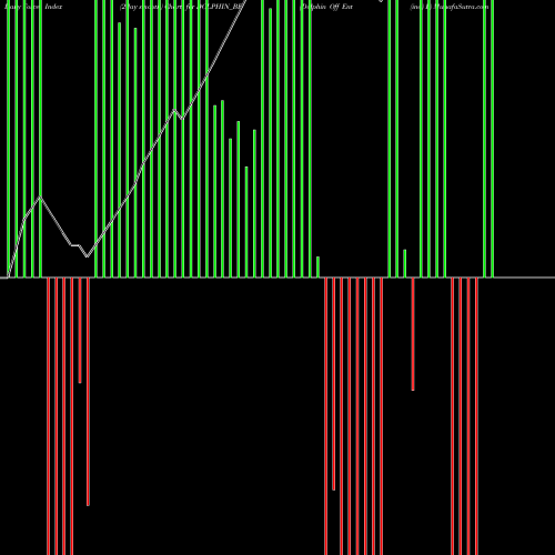 Force Index chart Dolphin Off Ent (ind) L DOLPHIN_BE share NSE Stock Exchange 