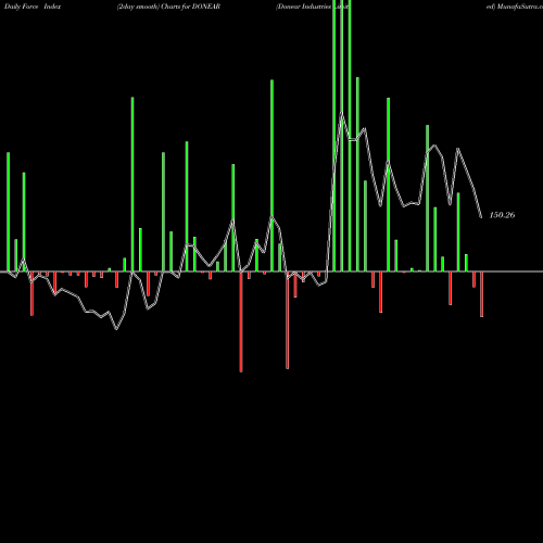 Force Index chart Donear Industries Limited DONEAR share NSE Stock Exchange 