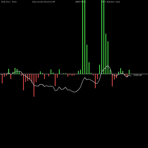 Force Index chart D. P. Abhushan Limited DPABHUSHAN share NSE Stock Exchange 
