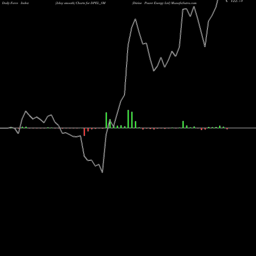 Force Index chart Divine Power Energy Ltd DPEL_SM share NSE Stock Exchange 