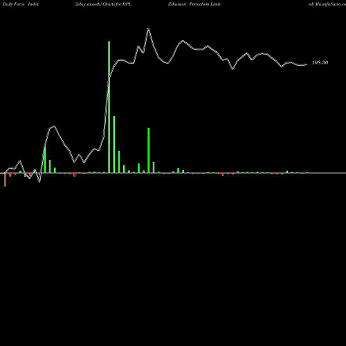 Force Index chart Dhunseri Petrochem Limited DPL share NSE Stock Exchange 