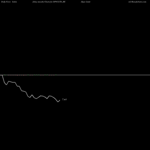 Force Index chart Dpsc Limited DPSCLTD_BE share NSE Stock Exchange 