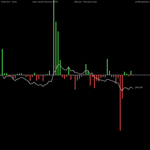 Force Index chart Dhunseri Petrochem Limited DPTL share NSE Stock Exchange 
